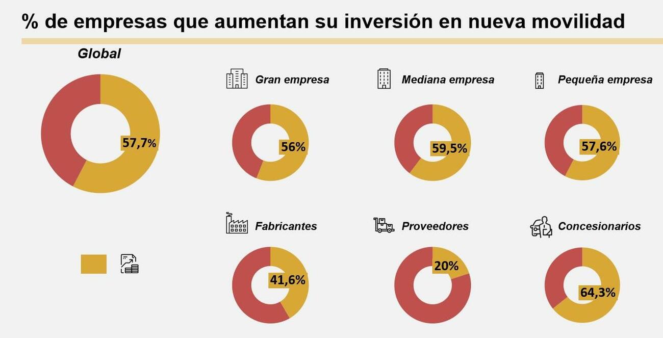 Gráfico sobre inversiones en nueva movilidad según Auto Mobility Trends