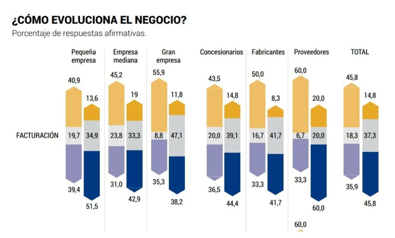 Gráfico de las previsiones de negocio según Auto Mobility Trends