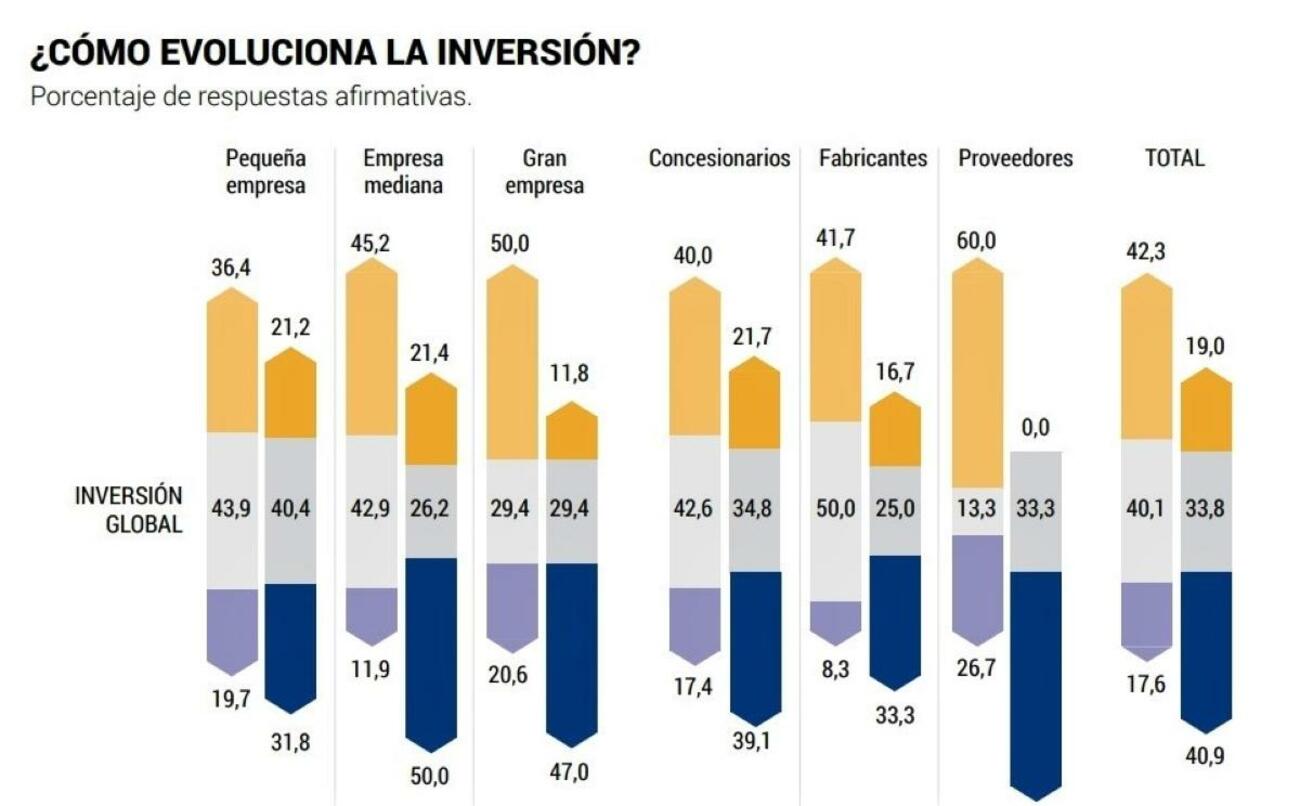 Gráfico sobre la evolución de las inversiones según Auto Mobility Trends