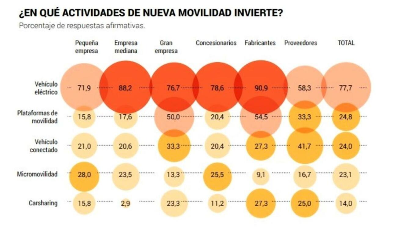 Gráfico de las inversiones en nueva movilidad de Auto Mobility Trends