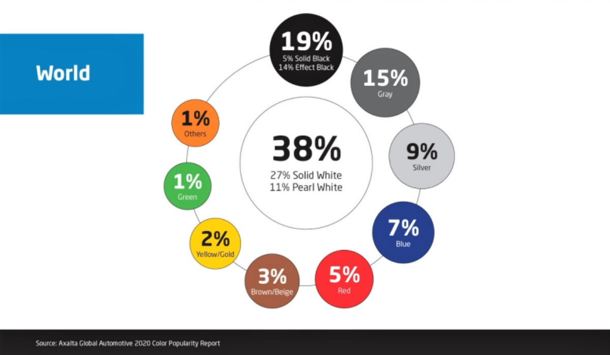 Los colores más utilizados en los coches en todo el mundo