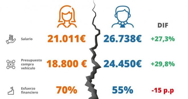 Efecto de la brecha salarial entre hombres y mujeres en automoción