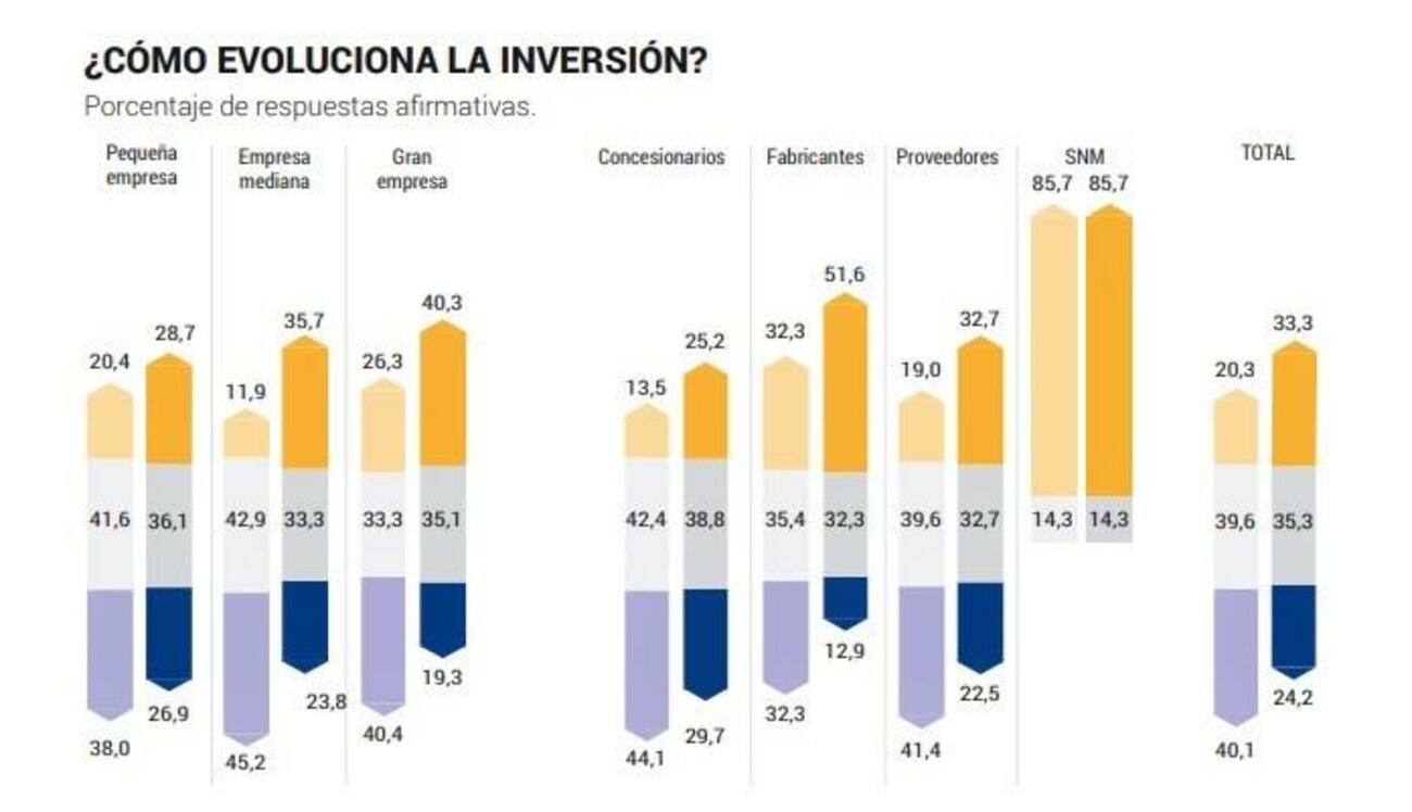 Grafico de la evolución de la inversión según Auto Mobility Trends
