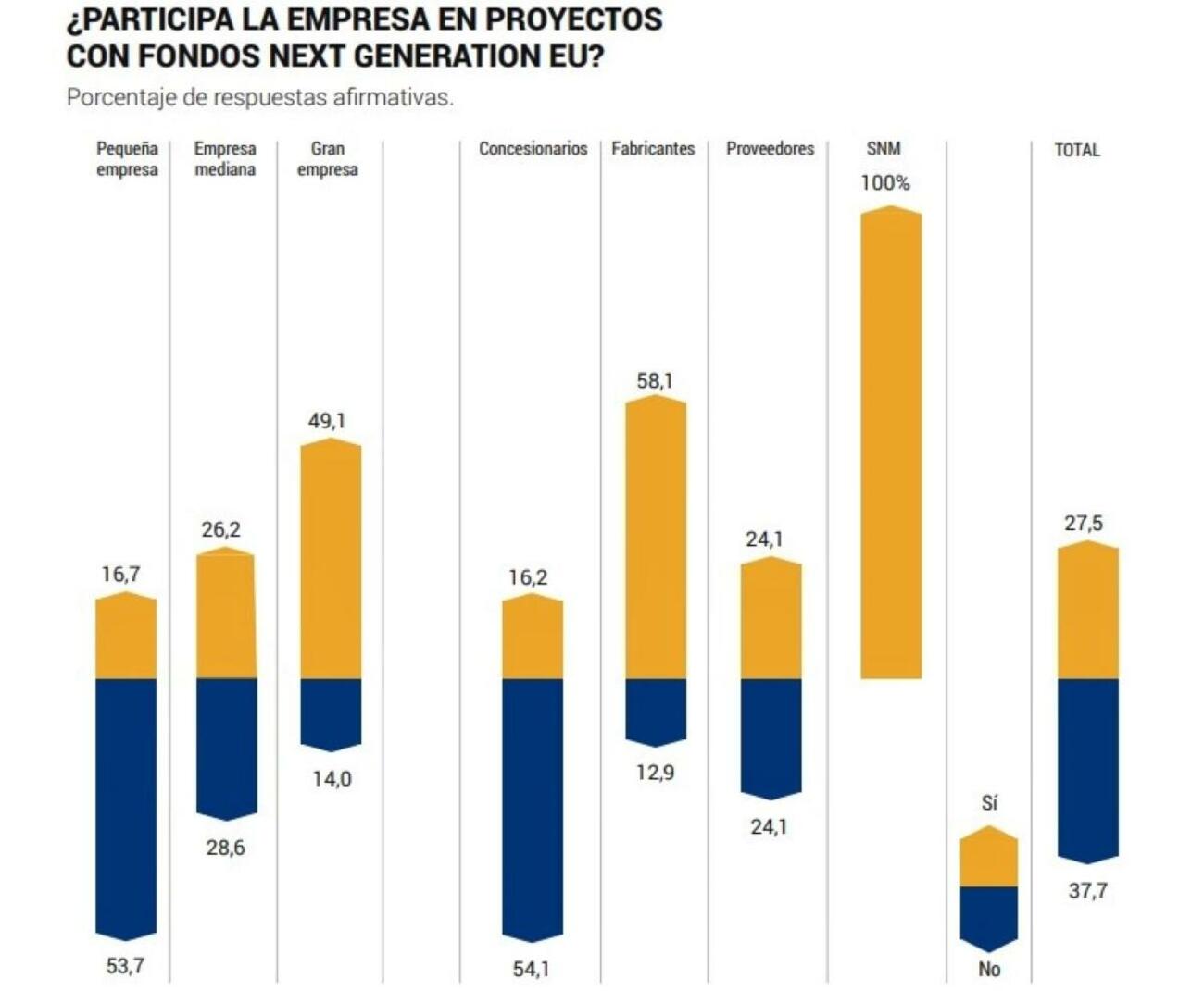 Interés de las empresas de automoción en los fondos europeos