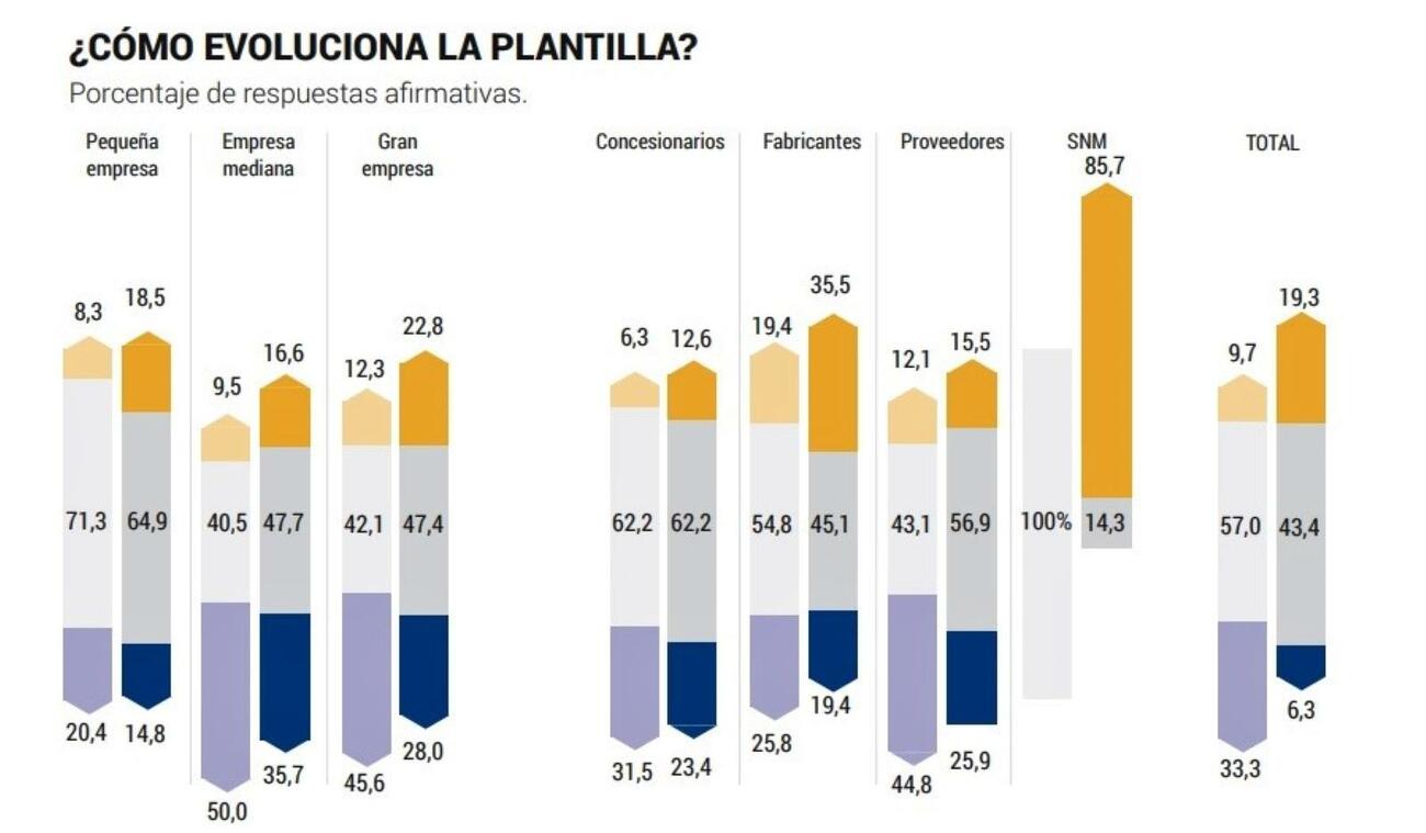 Gráfico de evolución del empleo según Auto Mobility Trends