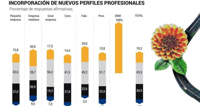 Gráfico de incorporación de nuevos empleos según Auto Mobility Trends