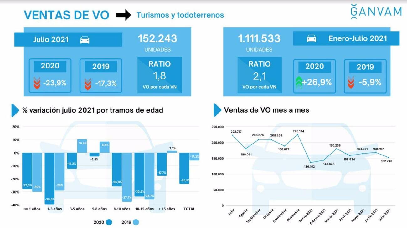 Ventas de coches de ocasión en julio de 2021 / GANVAM
