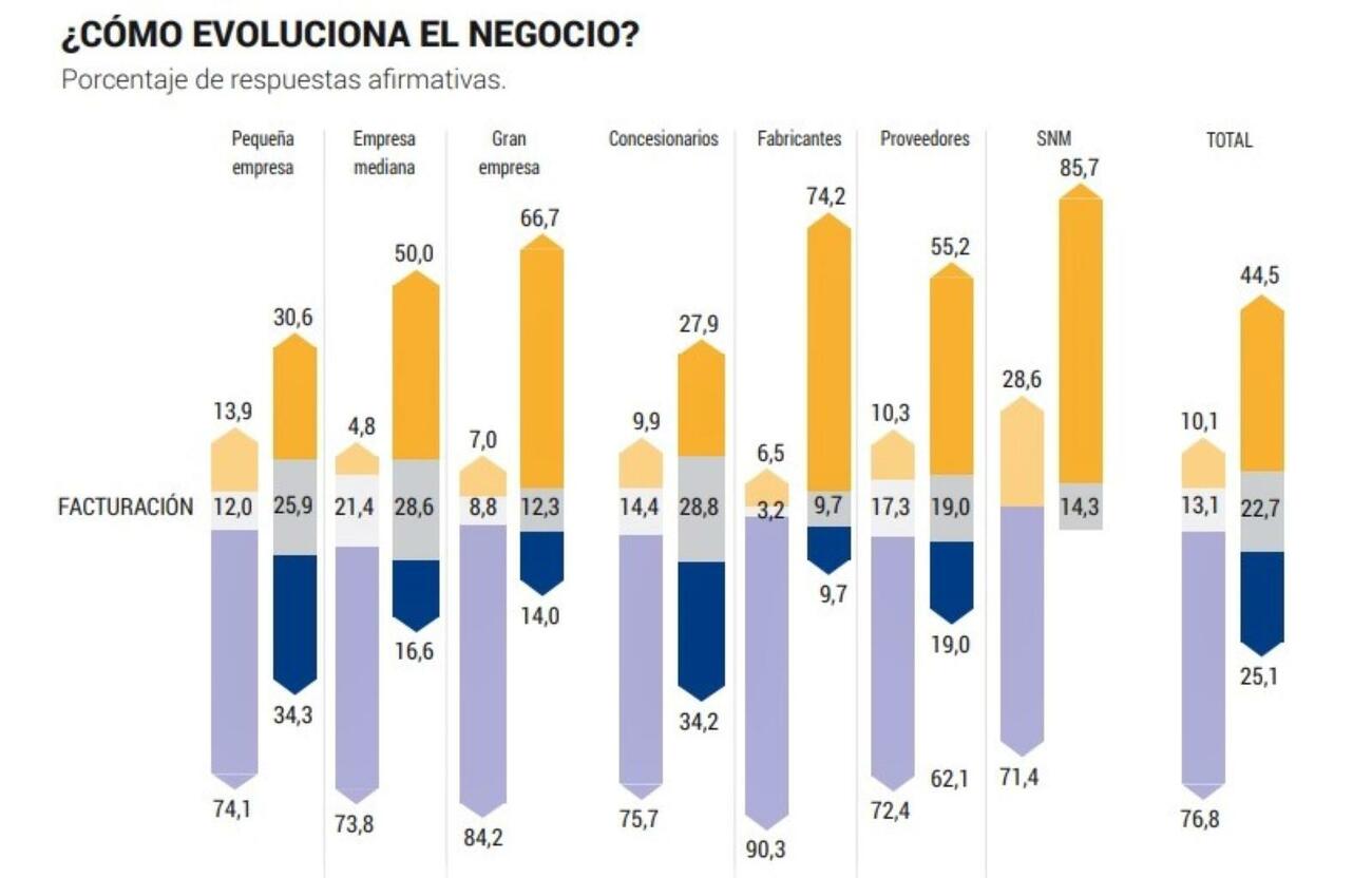 Evolución del negocio según Auto Mobility Trends