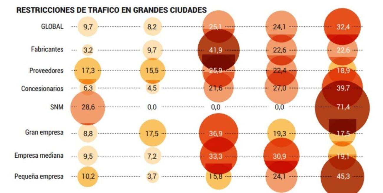 Opinión de empresas de automoción sobre restricciones de tráfico según Auto Mobility Trends Opinión de empresas de automoción sobre restricciones de tráfico según Auto Mobility Trends