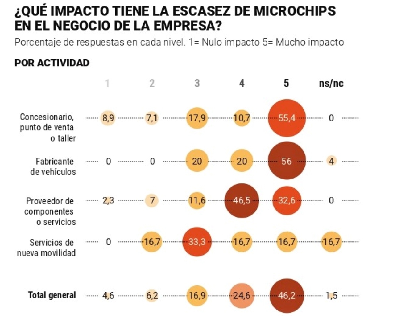 Grafico efecto de los chips en la automoción / JESÚS ALÉS