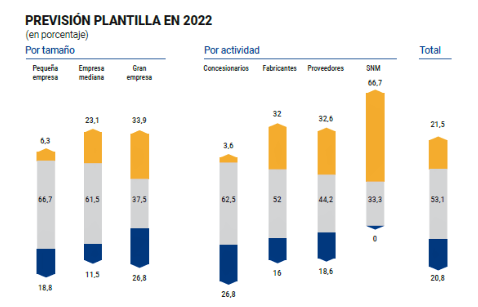 Previsiones de empleo de Auto Mobility Trends 2022 / JESÚS ALÉS