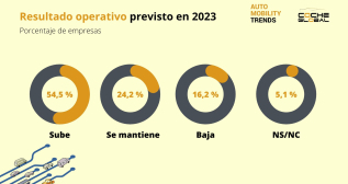 Previsión de resultados según Auto Mobility Trends