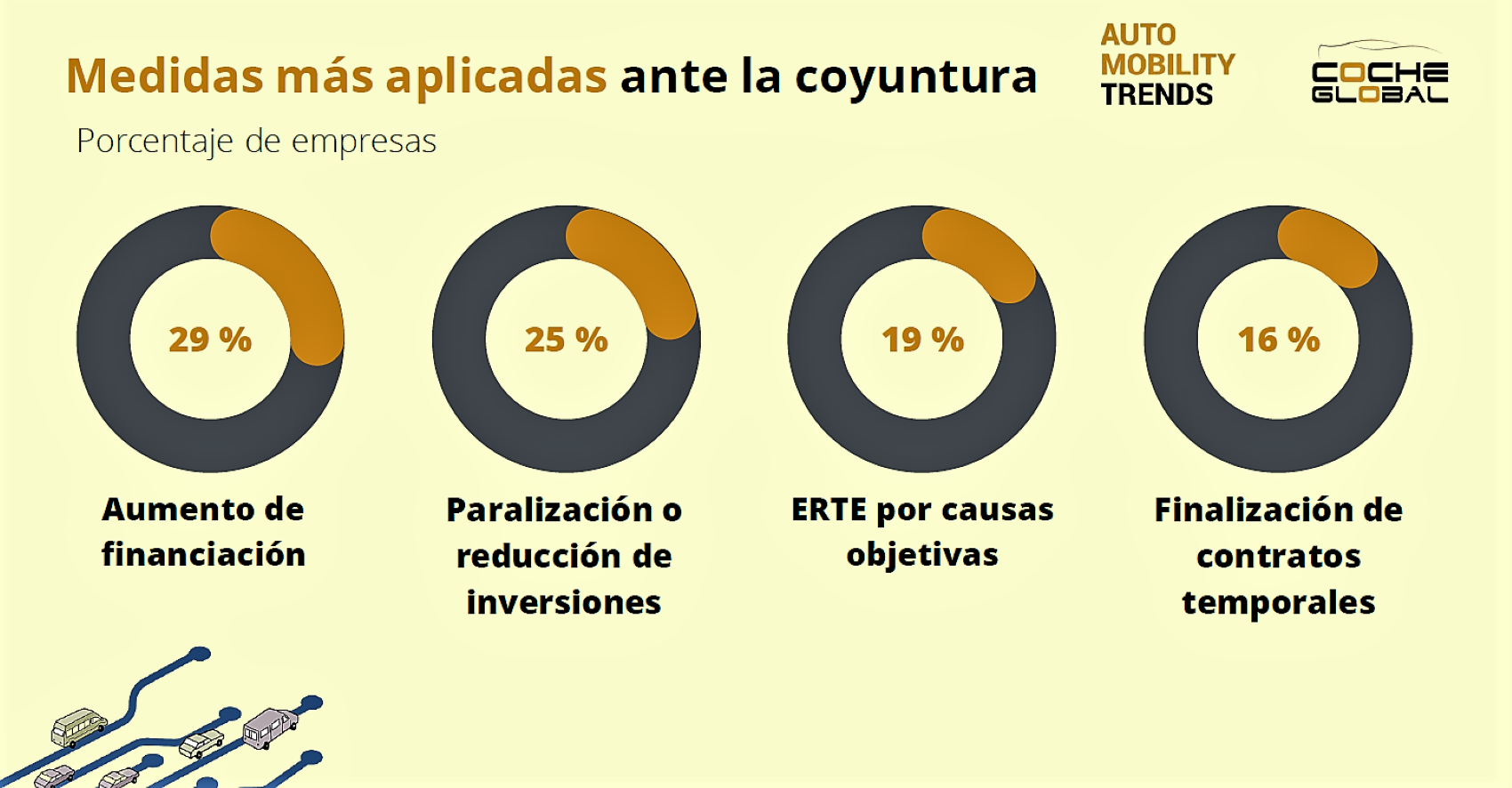 Principales medidas aplicadas por las empresas según Auto Mobility Trends 2023