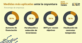 Principales medidas aplicadas por las empresas según Auto Mobility Trends 2023