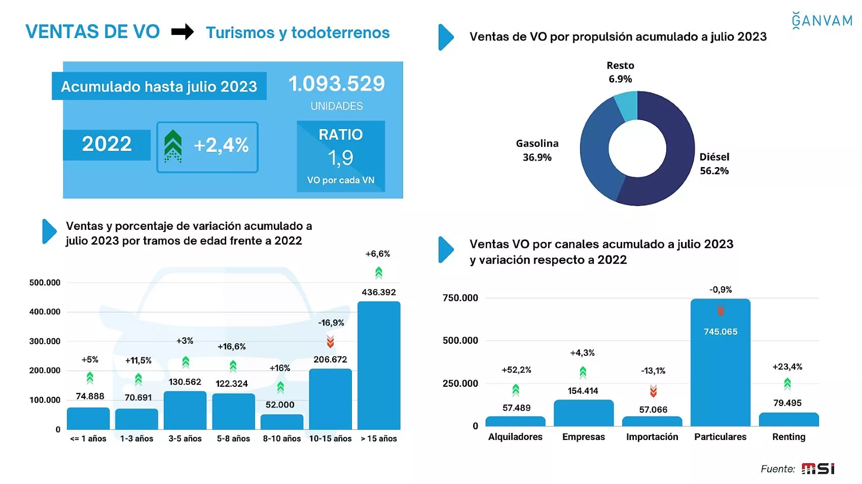 Estadística de coches de ocasión en julio de 2023 / GANVAM Estadística de coches de ocasión en julio de 2023 / GANVAM