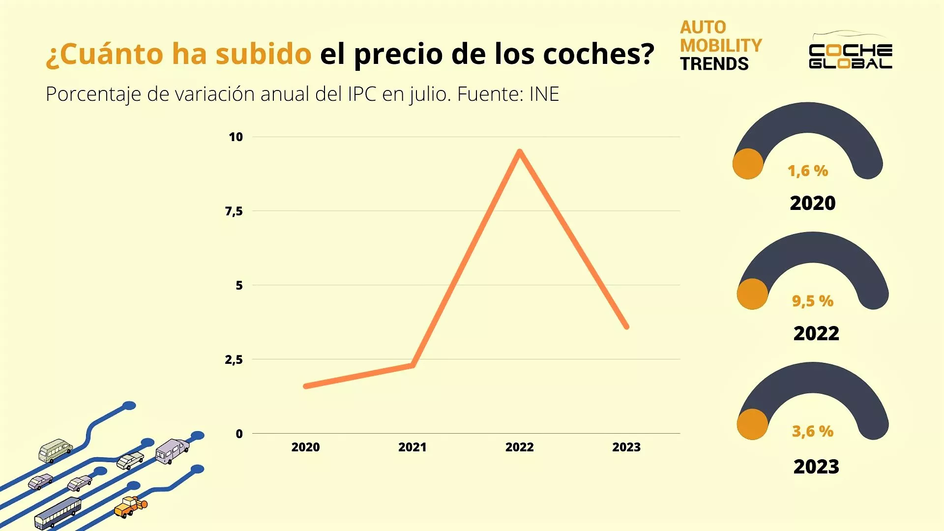Evolución del precio de los coches / COCHE GLOBAL Evolución del precio de los coches / COCHE GLOBAL