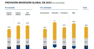 Inversiones según Auto Mobility Trends