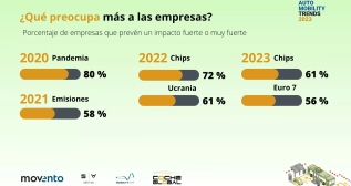 Preocupaciones de las empresas según Auto Mobility Trends 2023