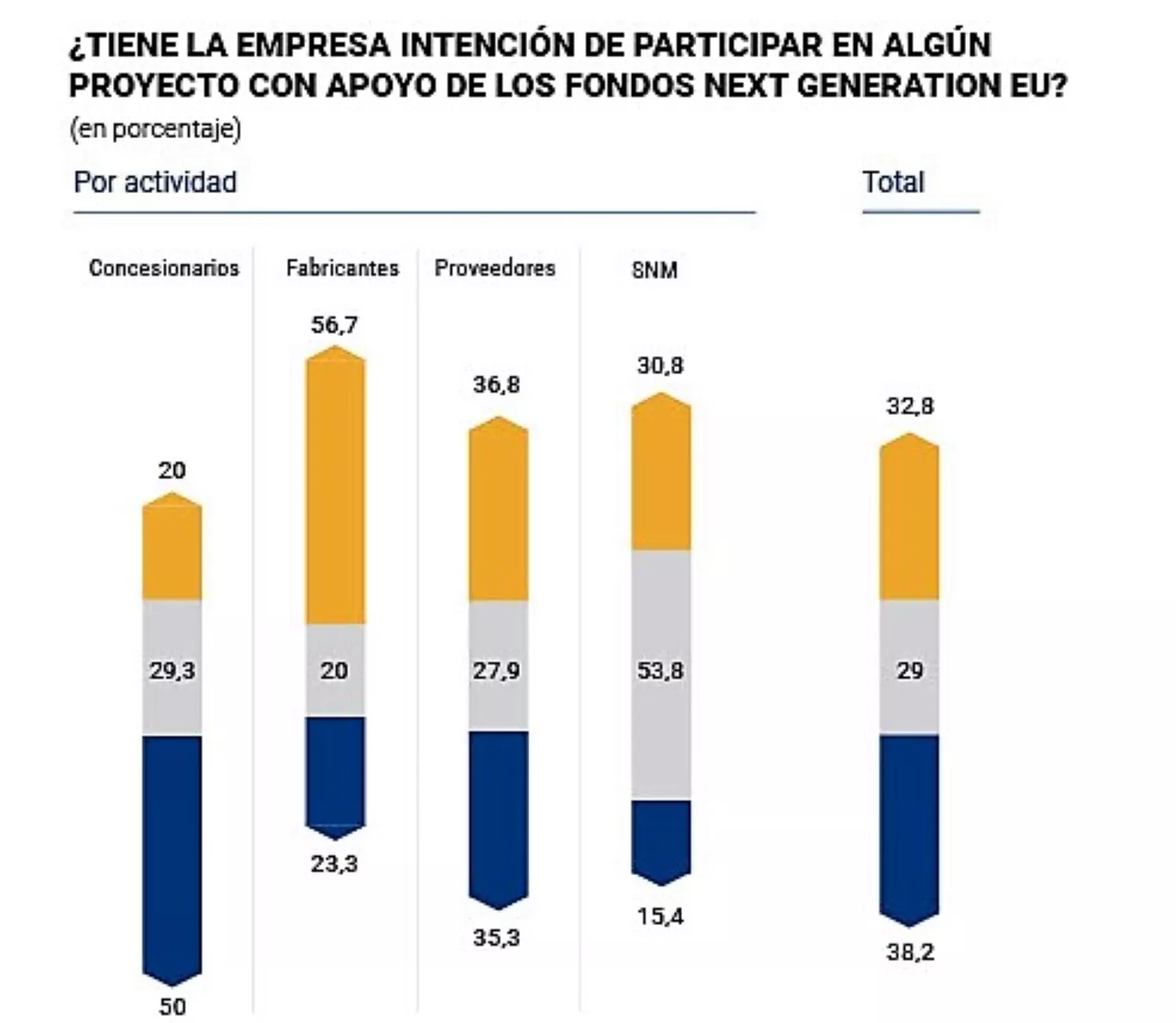Interés en el PERTE según Auto Mobility Trends 2023