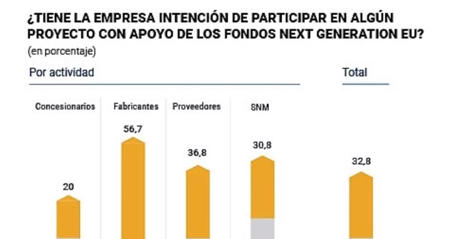 El PERTE atrae a un tercio de la automoción