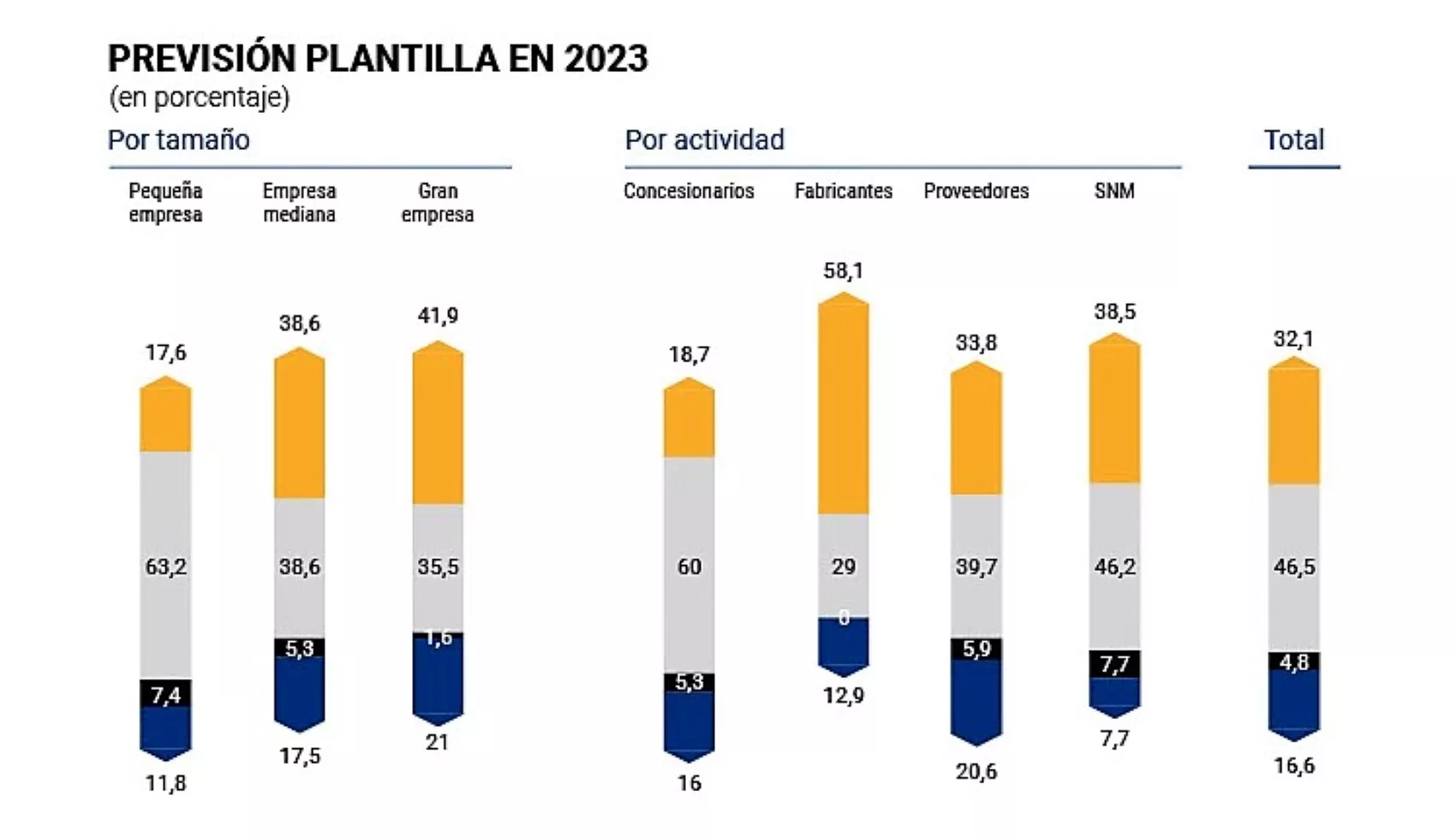 Previsiones de empleo según Auto Mobility Trends 2023 / JESÚS ALÉS