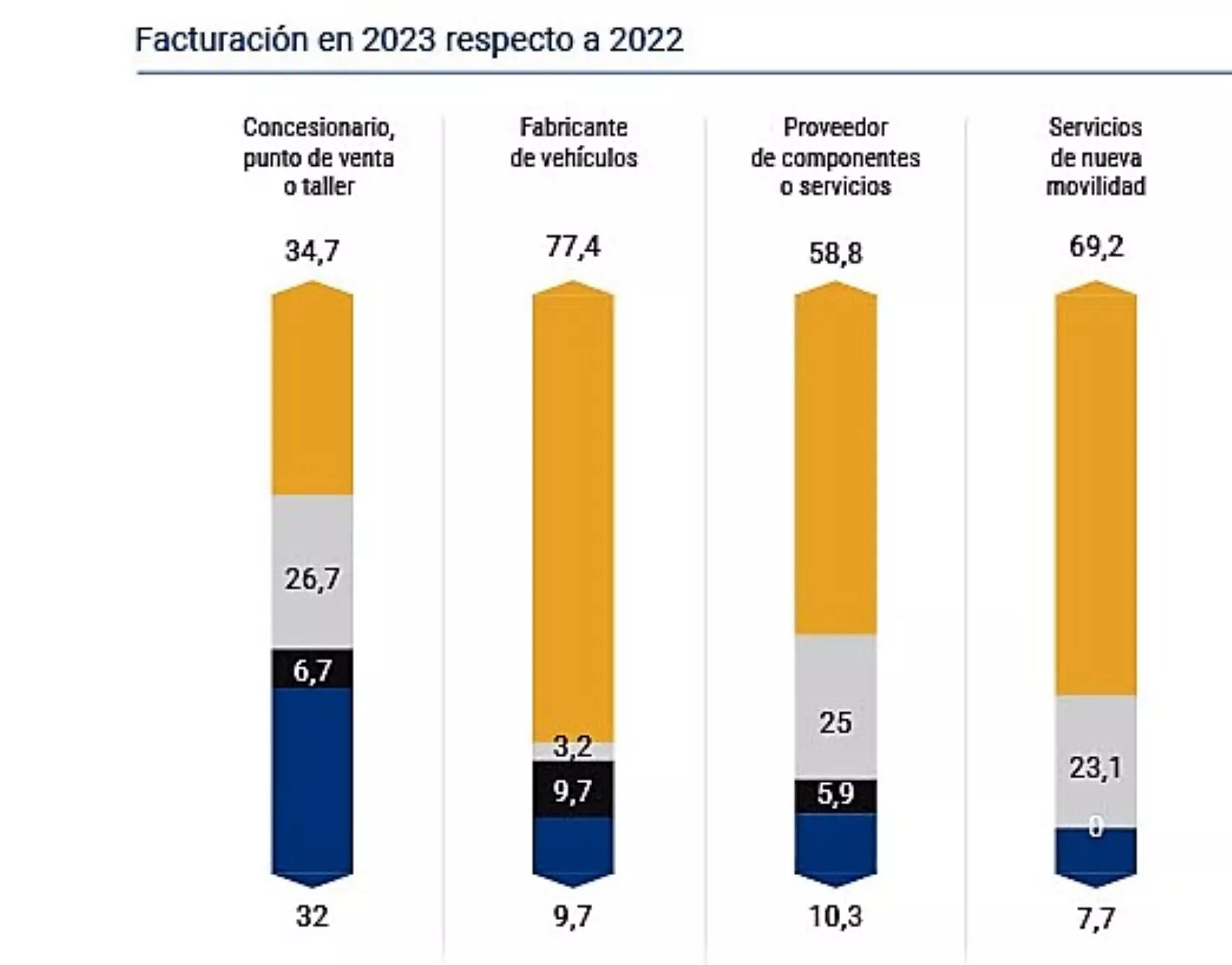 Evolución del negocio según Auto Mobility Trends / JESÚS ALÉS