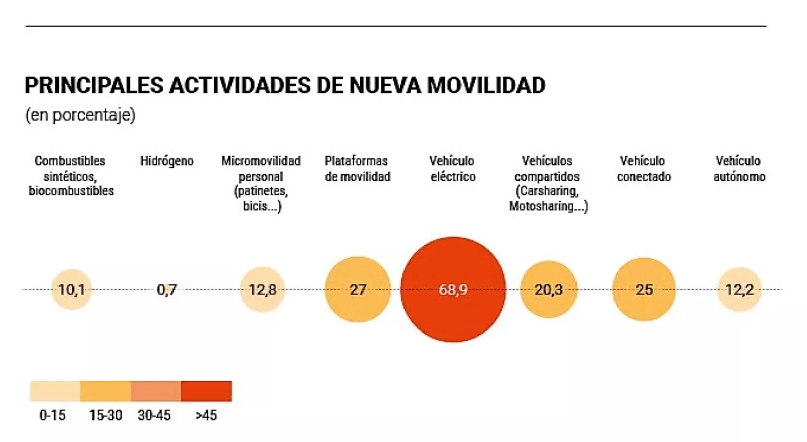 Inversiones en nueva movilidad según Auto Mobility Trends / JESÚS ALÉS