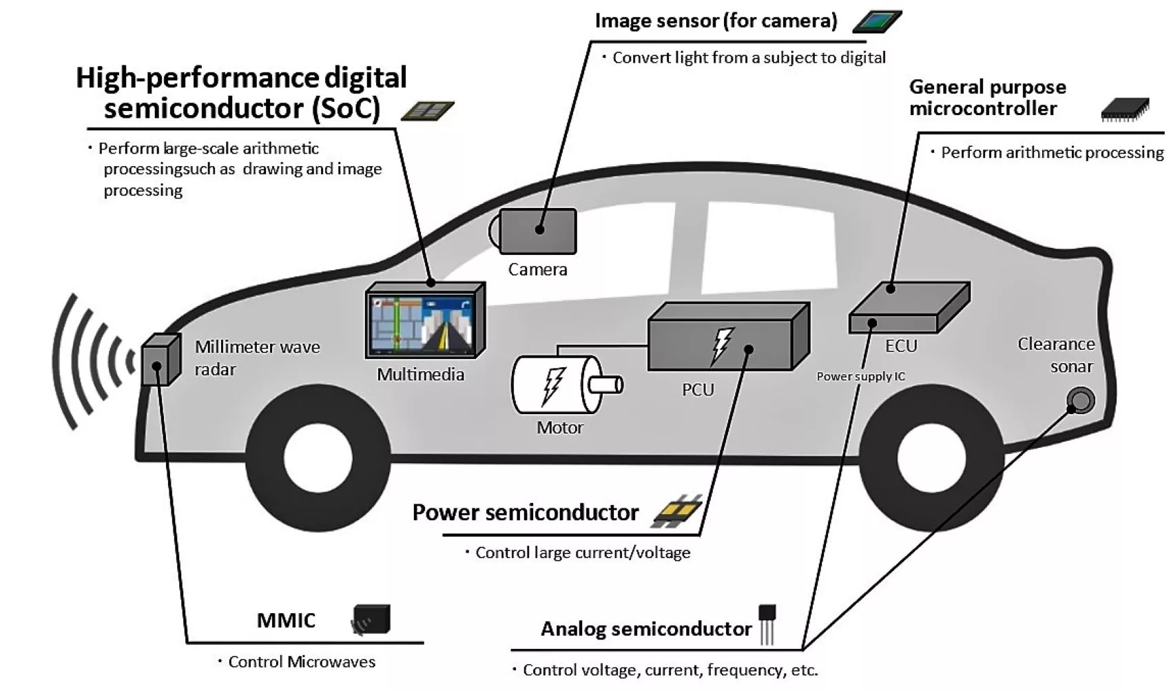 Proyecto japonés de coche conectado