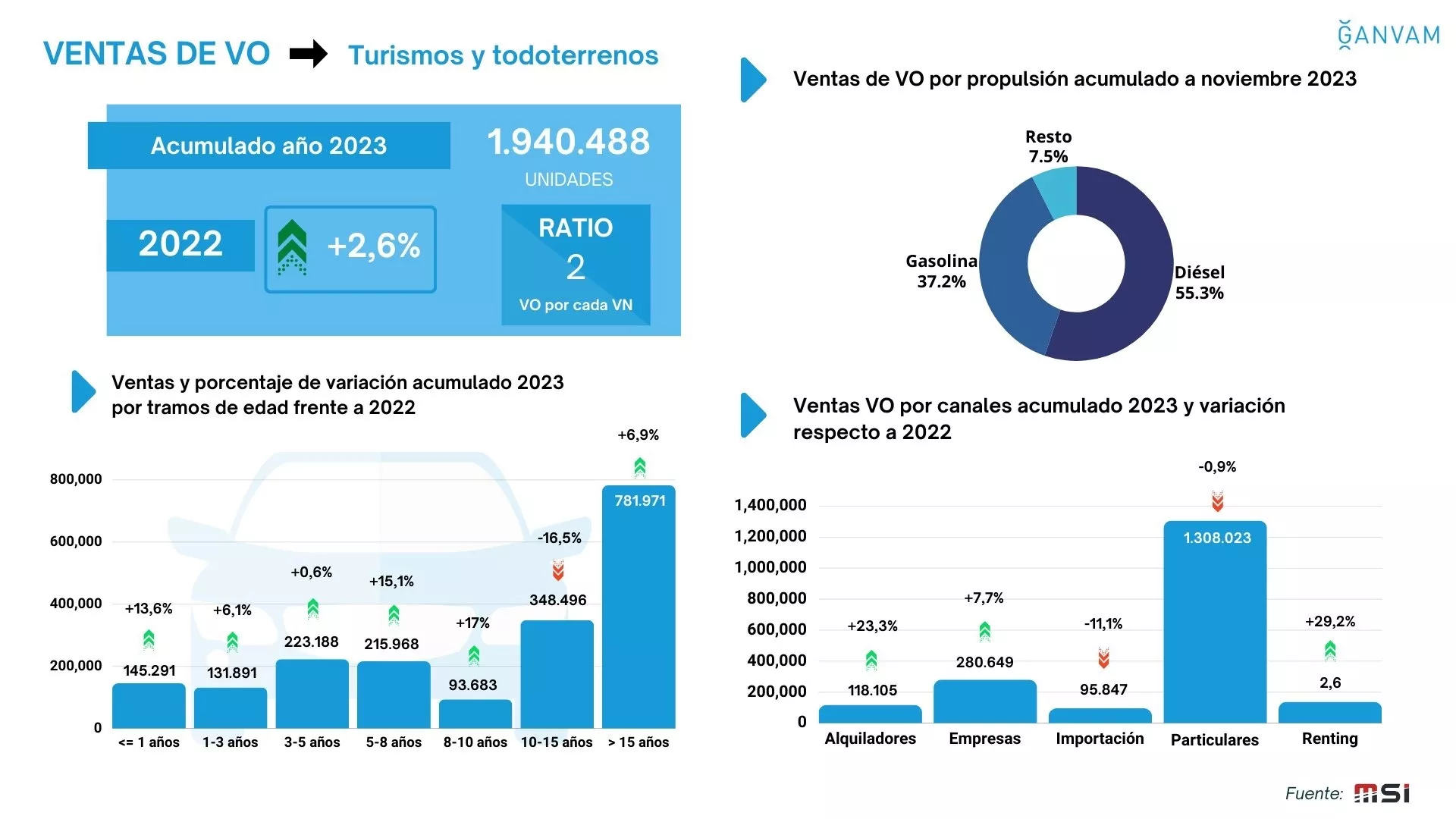 Datos del mercado de vehículos usados en 2023 / GANVAM