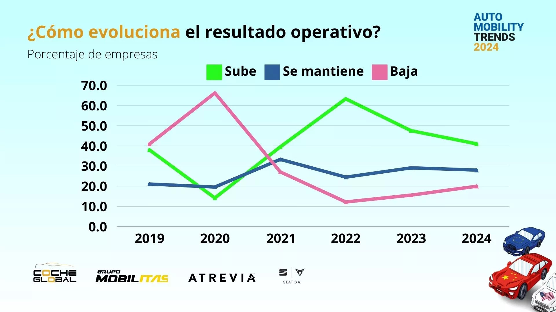 Evolución del resultado según Auto Mobility Trends 2024