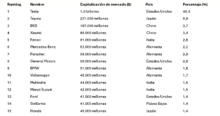 Capitalización de los fabricantes automovilísticos Capitalización de los fabricantes automovilísticos