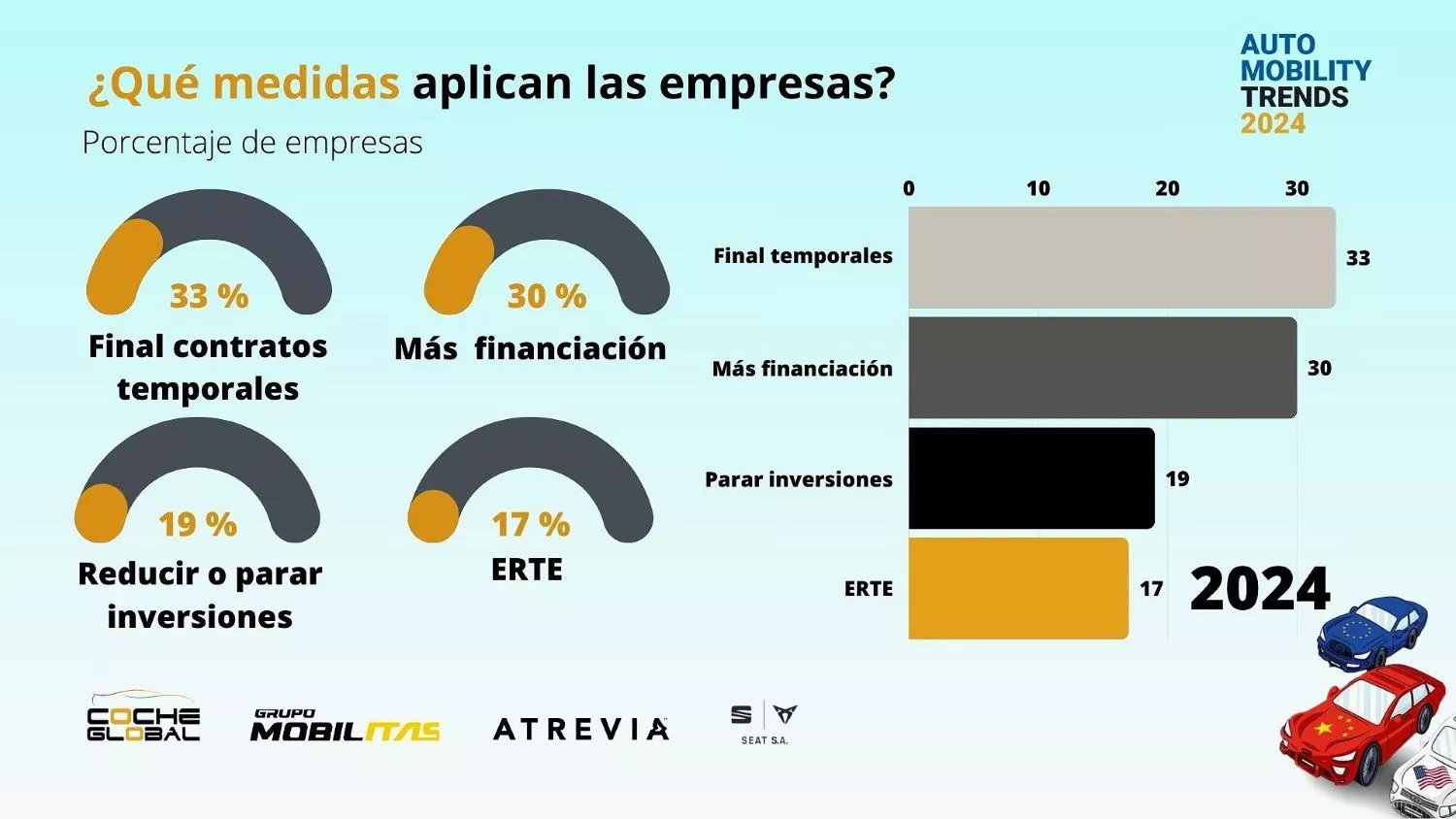 Medidas aplicadas en movilidad y automoción según Auto Mobility Trends 2024