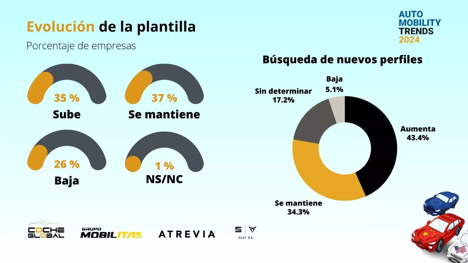 Perspectivas sobre empleo de Auto Mobility Trends 2024