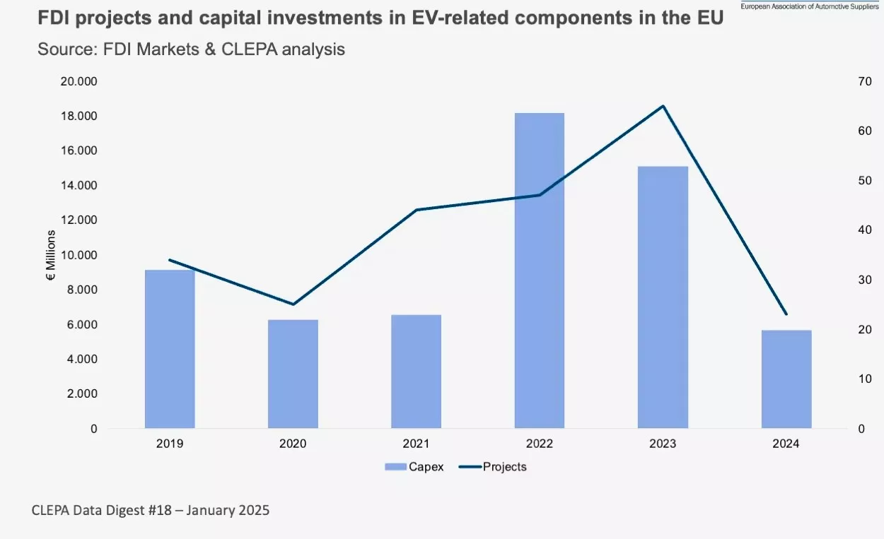 Inversiones en movilidad eléctrica de los proveedores europeos / CLEPA Inversiones en movilidad eléctrica de los proveedores europeos / CLEPA