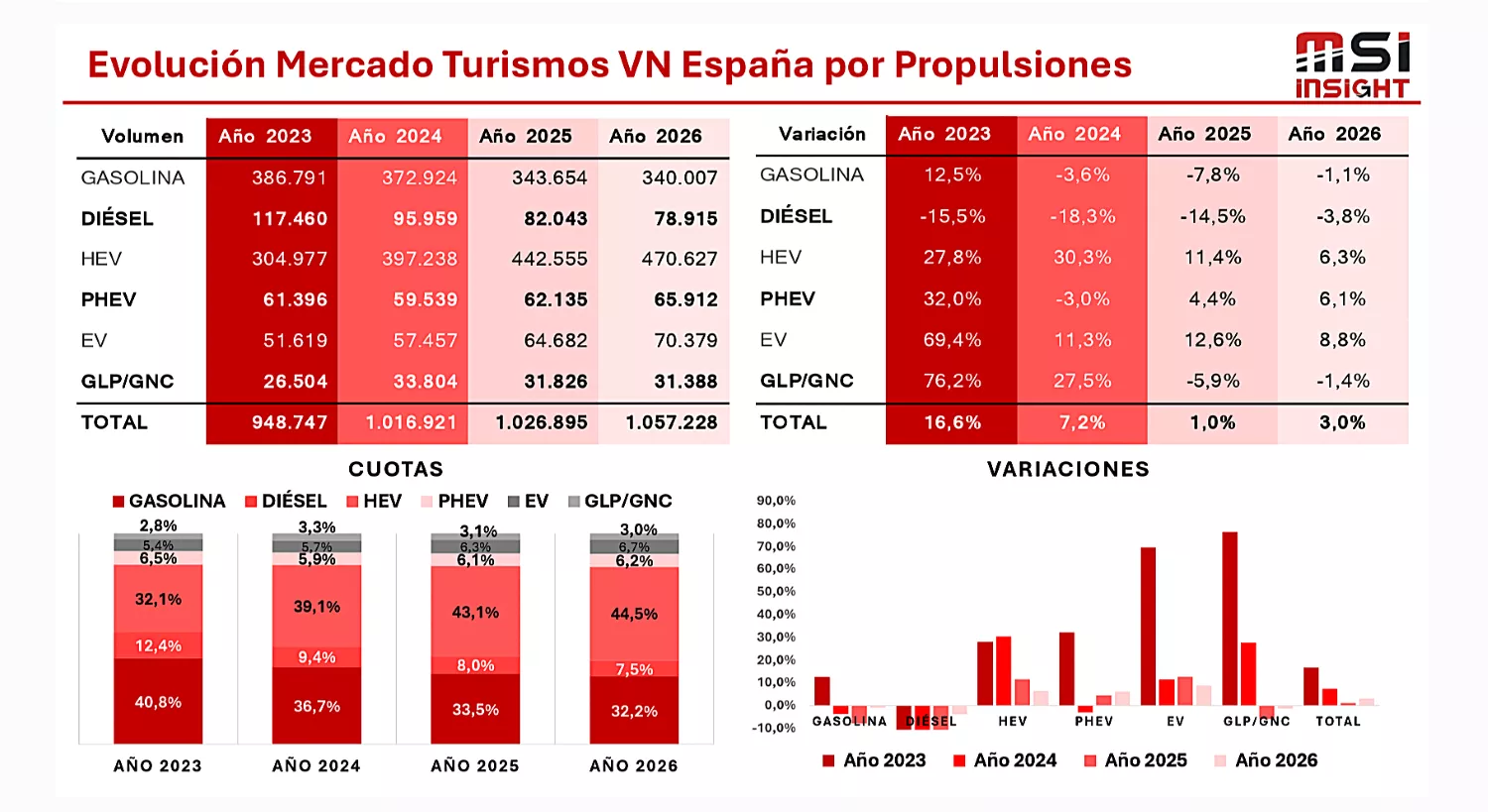 Previsiones del mercado automovilístico en 2025 según MSI Insight Previsiones del mercado automovilístico en 2025 según MSI Insight