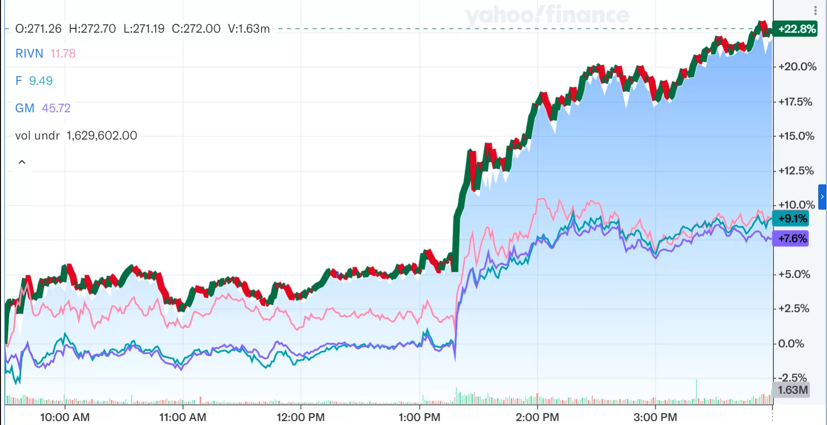 Subida en bolsa de Tesla, Ford, GM y Rivian tras el perdón temporal de aranceles / YAHOO