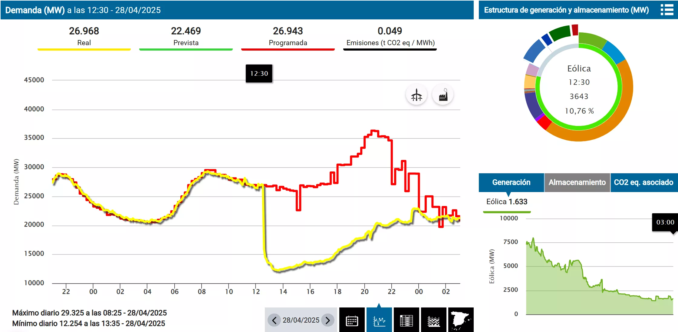 Momento del apagón en el gráfico de oferta y demanda de Red Eléctrica
