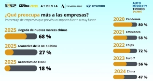 Preocupaciones de las empresas según Auto Mobility Trends Preocupaciones de las empresas según Auto Mobility Trends