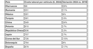 Ranking de coste laboral por vehículo