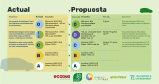 Propuesta de etiquetas ambientales de la DGT de entidades ecologistas Propuesta de etiquetas ambientales de la DGT de entidades ecologistas