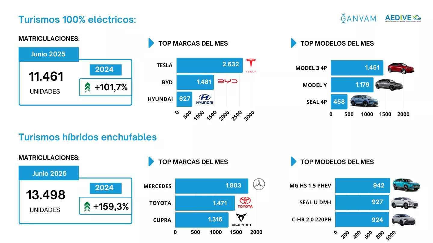 Matriculaciones de vehículos electrificados en España en junio / GANVAM AEDIVE