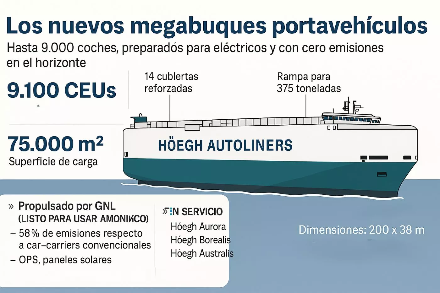 Los nuevos megabuques portavehículos