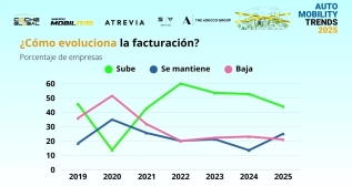 Previsiones de facturación según Auto Mobility Trends 2025