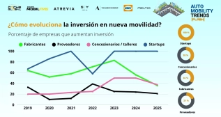 Inversiones en nueva movilidad según Auto Mobility Trends