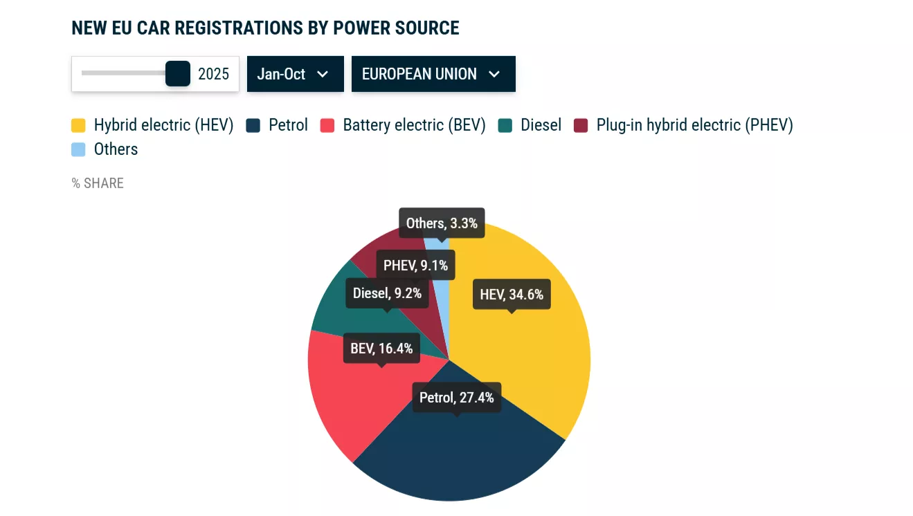 Matriculaciones de vehículos en la UE