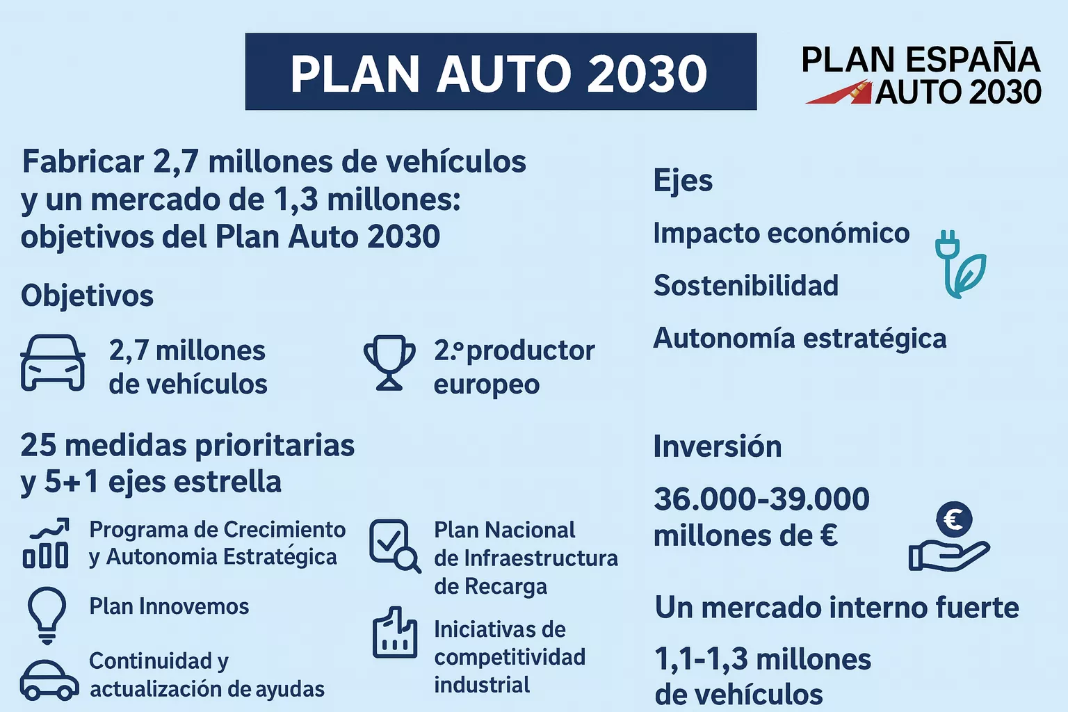 Objetivos del Plan Auto 2030