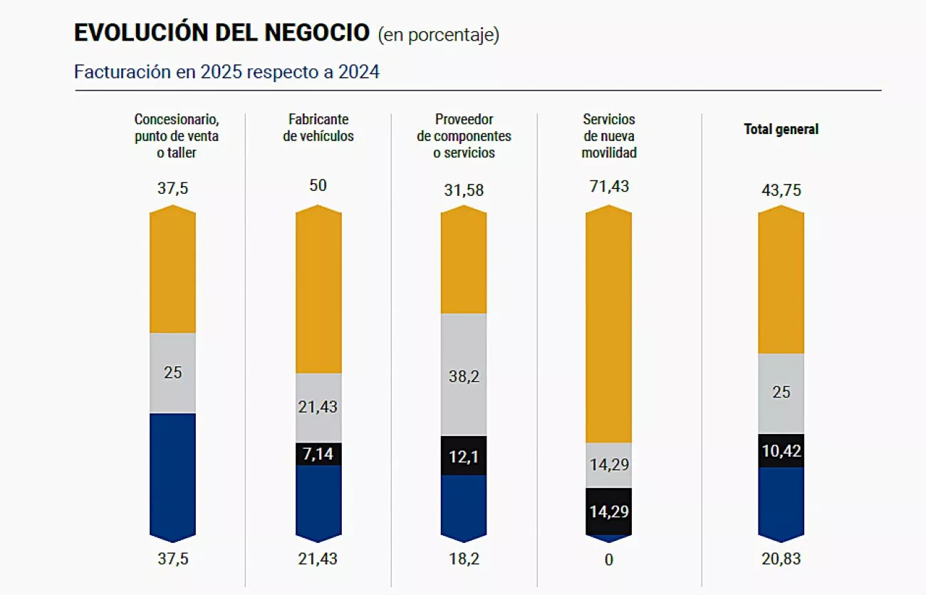 Previsiones de facturación según Auto Mobility Trends 2025