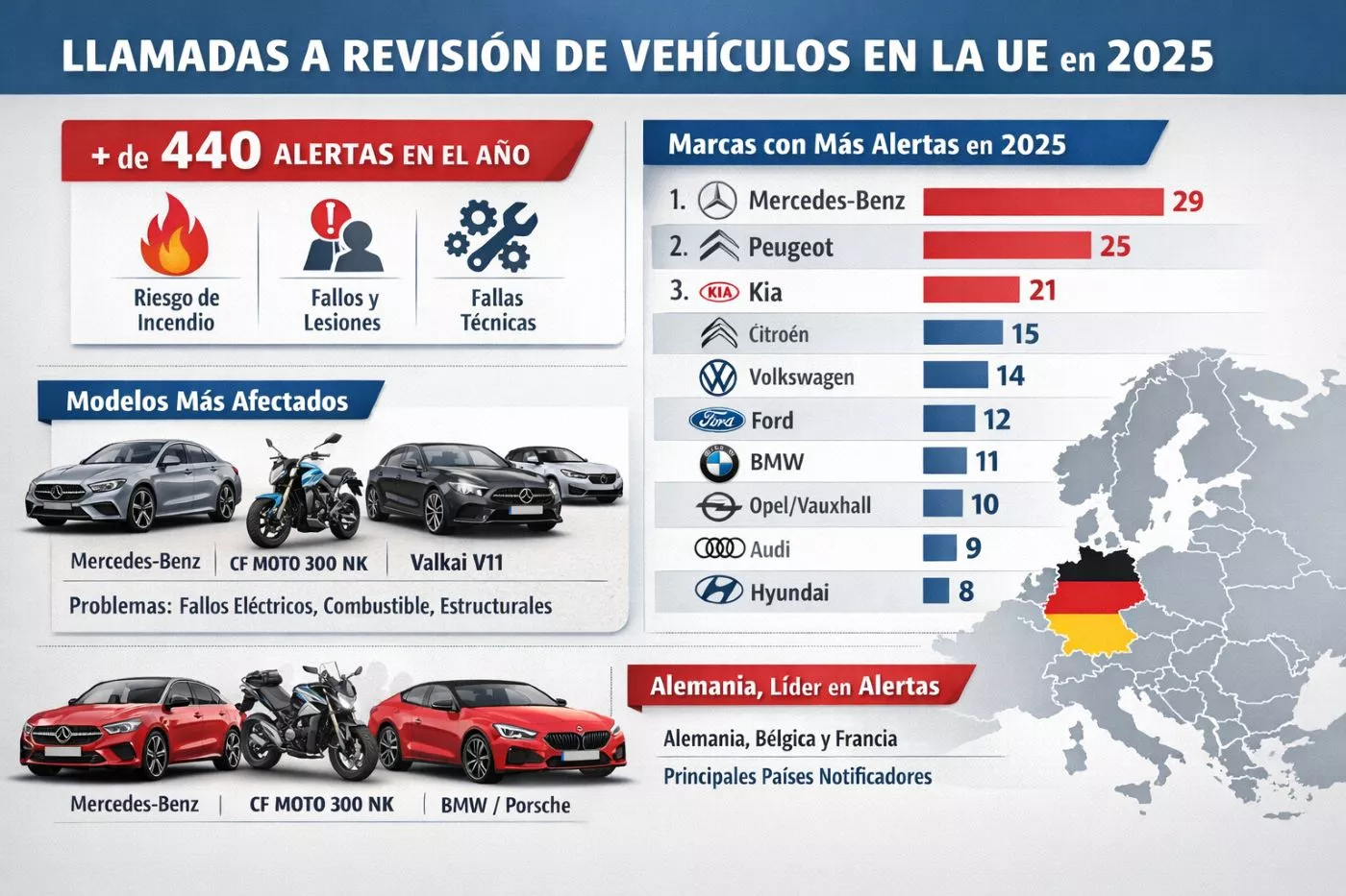 Llamadas a revisión de vehículos en la UE en 2025