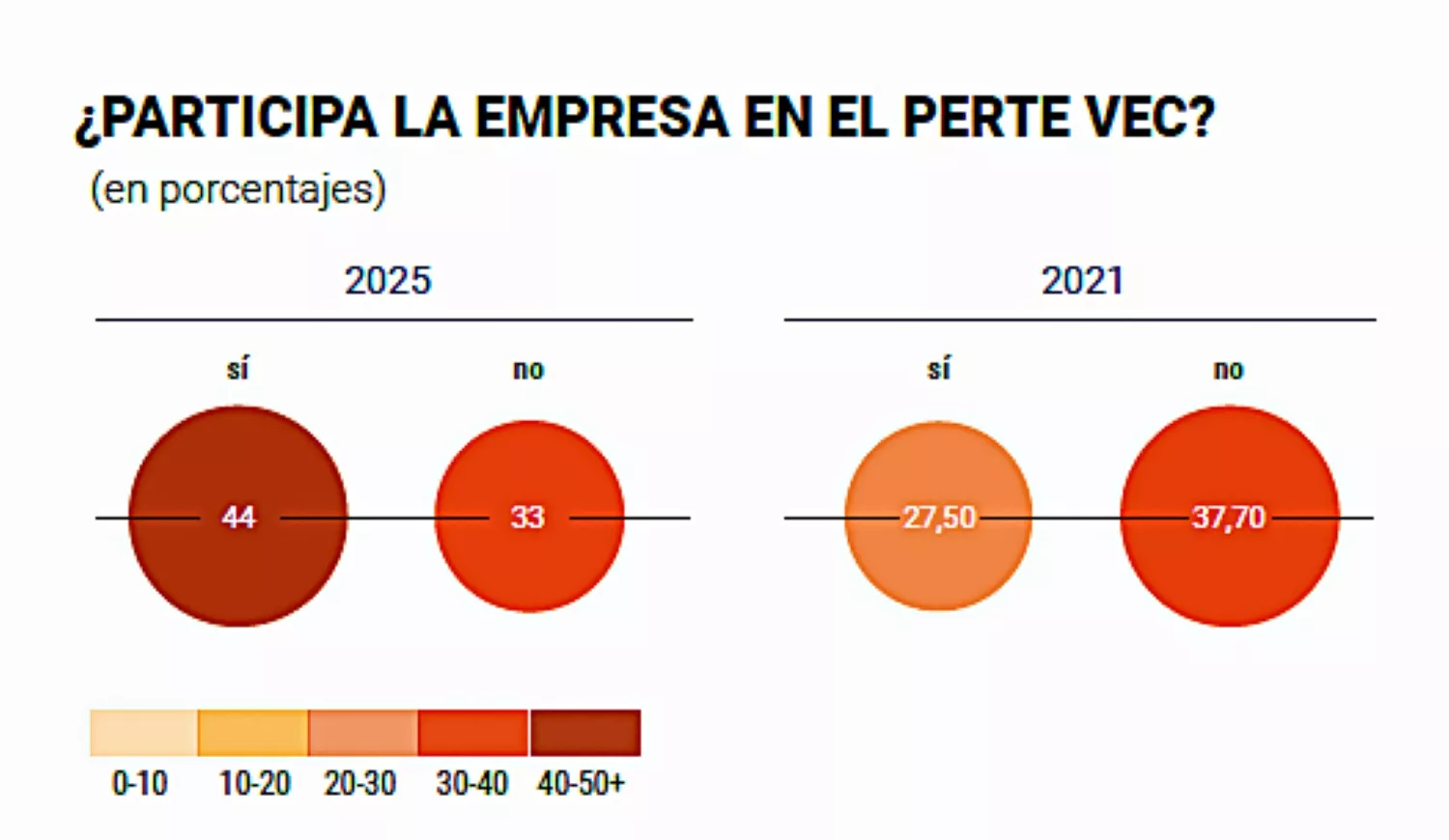 Participación en el PERTE según el Barómetro Auto Mobility Trends