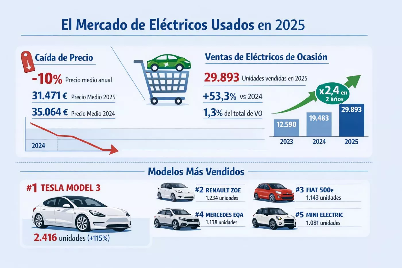 Vehículos eléctricos usados en 2025